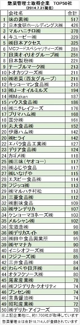惣菜管理士 取得企業 TOP50社