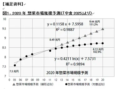 2020年 惣菜市場規模予測（「中食2025」より）