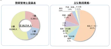 惣菜管理士登録者／主な取得業態