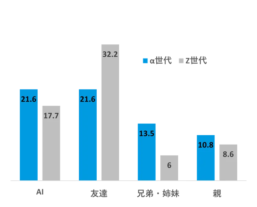 恋愛に悩んだ時に誰に相談するか