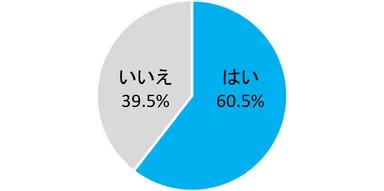 AIを利用していますか？