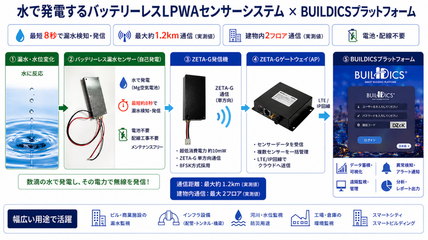 テクサー・藤倉コンポジット、水発電技術を用いた
バッテリーレスLPWAセンサーシステムを共同開発