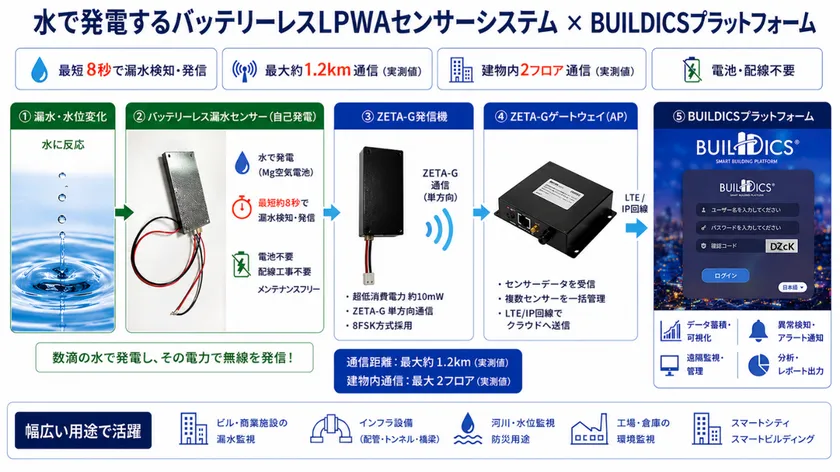 LPWAセンサーシステム×BUILDICSプラットフォーム