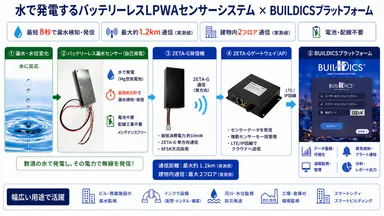 LPWAセンサーシステム×BUILDICSプラットフォーム