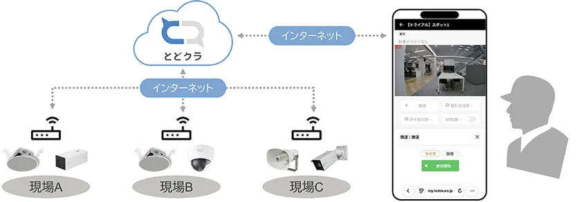 遠隔地のネットワークカメラ、IPスピーカーをインターネット経由で接続 スマホからライブ映像の確認と現場への音声アクションを実行可能