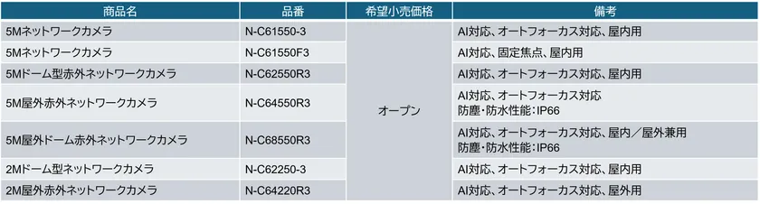 対応デバイスリスト:ネットワークカメラシステム「TRIFORA(トリフォラ) 6 シリーズ」 カメラ