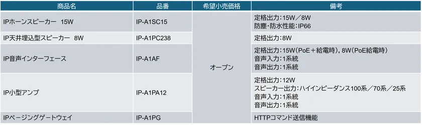 対応デバイスリスト:IPオーディオシリーズ