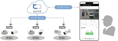 遠隔地のネットワークカメラ、IPスピーカーをインターネット経由で接続 スマホからライブ映像の確認と現場への音声アクションを実行可能