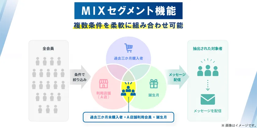 新機能「MIX(ミックス)セグメント機能」