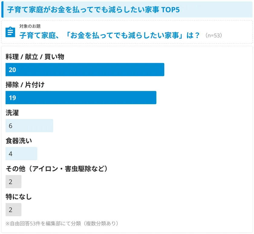 「時間がかかる家事」が上位に