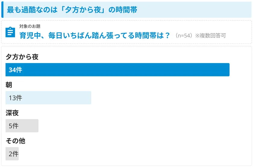最も負担が集中するのは「夕方から夜」の時間帯