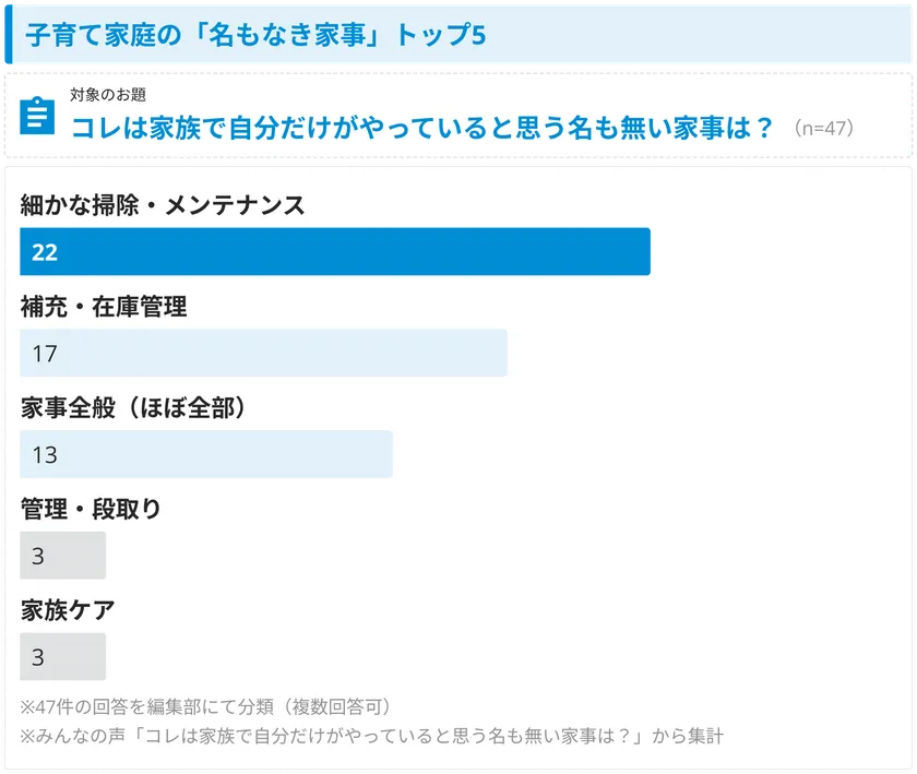 「見えない家事」の多くは、暮らしを支える維持管理だった