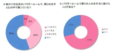パウダールームに関する意識調査 図表1