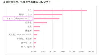パウダールームに関する意識調査 図表2
