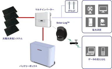 住宅向けエネルギー貯蔵ソリューション