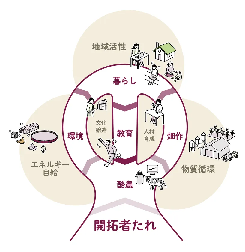 富良野未来開拓村コンセプト図
