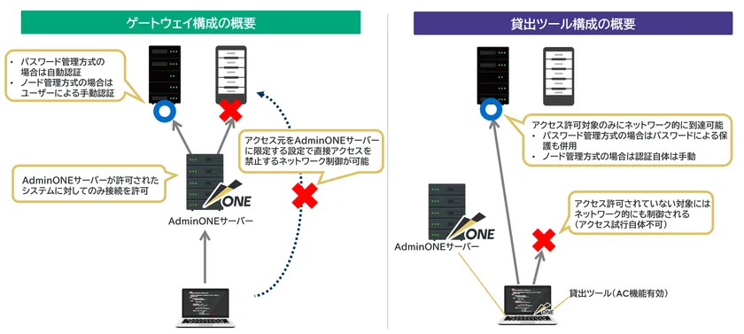 構成ごとのネットワーク制御のイメージ