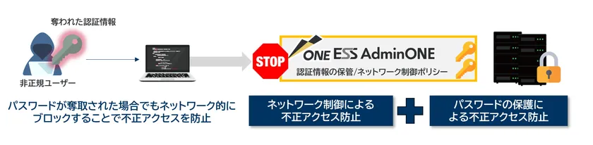 パスワード保護とネットワーク制御で強固なアクセス管理を実現