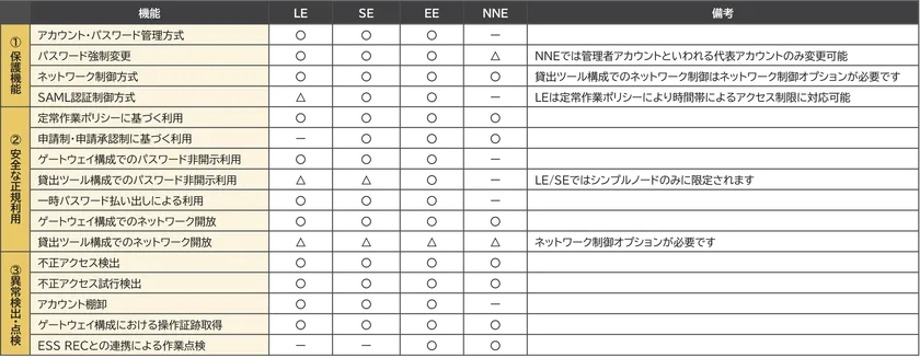 【参考】エディション別機能マトリクス表