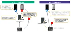 構成ごとのネットワーク制御のイメージ