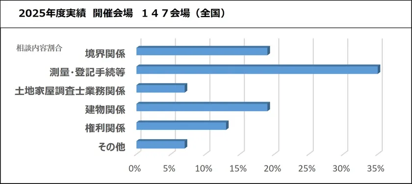 相談会実績2025