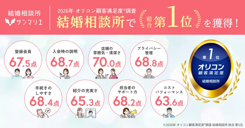 全8項目で評価され総合No.1!