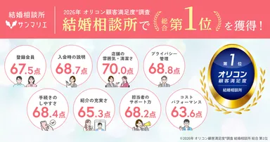 全8項目で評価され総合No.1！