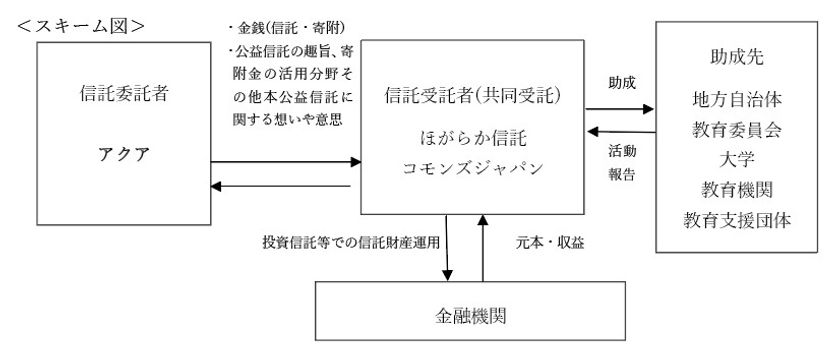 【公益信託認可のお知らせ】
アクアが内閣府認可で日本初のDAF型「教育応援」信託を設定