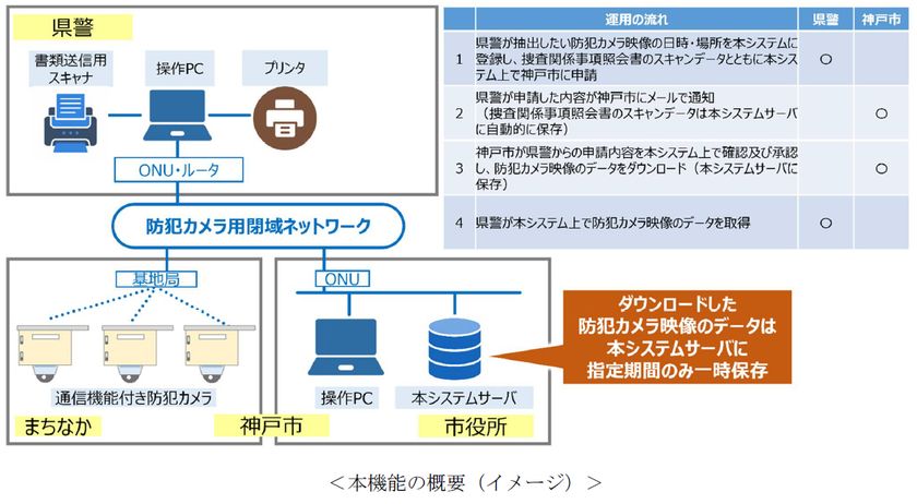 神戸市防犯カメラ管理システムにおける
「捜査関係事項照会書オンライン受付機能」の
運用開始について