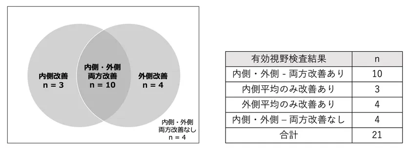 図2 FPP摂取1ヶ月後の中心視野(内側)・周辺視野 (外側)におけるUFOVの反応時間の短縮