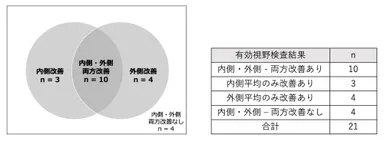 図2　FPP摂取1ヶ月後の中心視野(内側)・周辺視野 (外側)におけるUFOVの反応時間の短縮