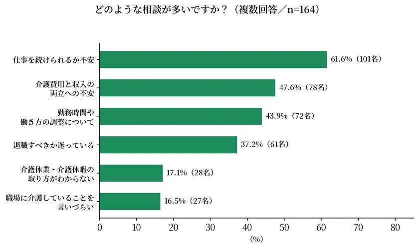 どのような相談が多いですか?