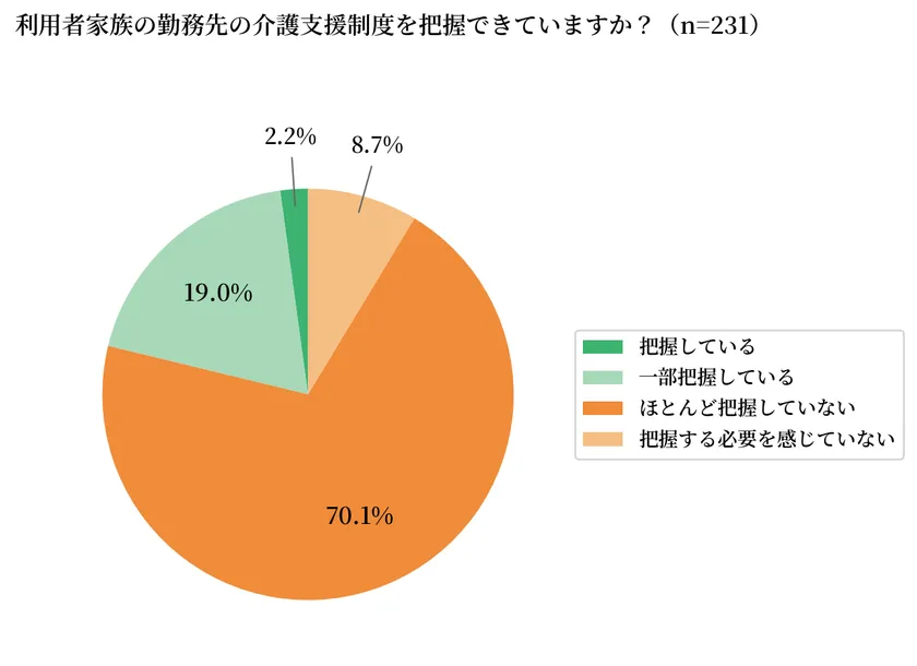 利用者家族の勤務先の介護支援制度を把握できていますか?