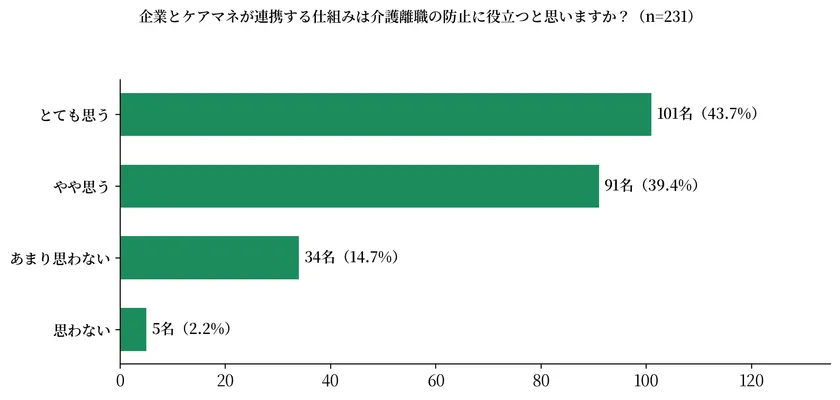 企業とケアマネが連携する仕組みは介護離職の防止に役立つと思いますか?