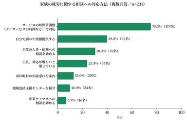 家族の就労に関する相談への対応方法