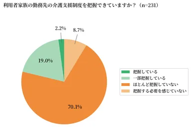 利用者家族の勤務先の介護支援制度を把握できていますか？