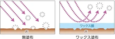お掃除ラクラク効果