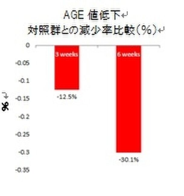 AGE値低下 対照群との減少率比較(％)　グラフ