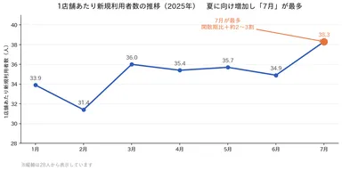 グラフ_1店舗あたり新規利用者数の推移2025