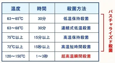 牛乳の殺菌方法