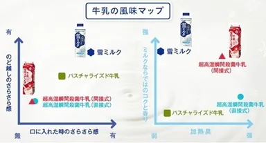 牛乳の風味マップ