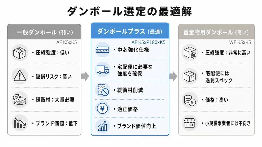 ダンボール選定の最適解