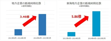 地方企業の利用社数
