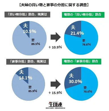 夫婦の買い物と家事の分担に関する調査