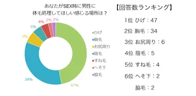 女性100人アンケート「SEX時男性に体毛処理してほしいと感じる場所は？」