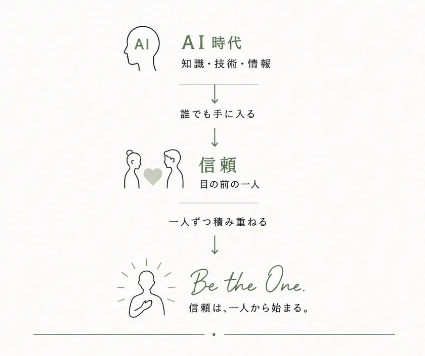 AI時代だからこそ、ひとつずつ信頼を積み上げる。