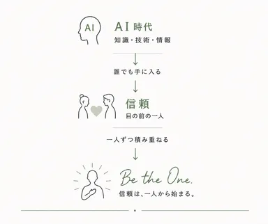 AI時代だからこそ、ひとつずつ信頼を積み上げる。
