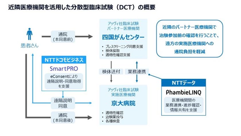 がん患者さん向けの治験において、分散型臨床試験（DCT）を開始