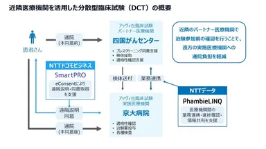 図：近隣医療機関を活用した分散型臨床試験（DCT）の概要