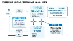 図：近隣医療機関を活用した分散型臨床試験（DCT）の概要
